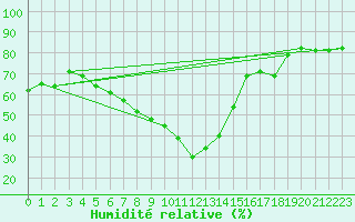 Courbe de l'humidit relative pour Trondheim Voll