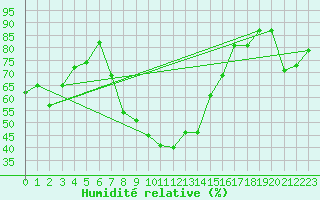Courbe de l'humidit relative pour Holzkirchen