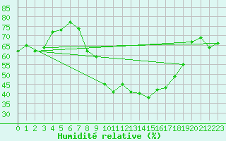 Courbe de l'humidit relative pour Cuxhaven