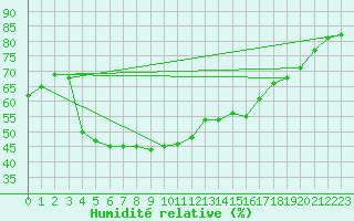 Courbe de l'humidit relative pour Klagenfurt