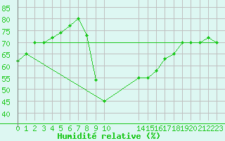 Courbe de l'humidit relative pour Agde (34)