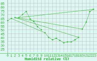 Courbe de l'humidit relative pour Waibstadt