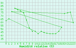 Courbe de l'humidit relative pour Asker