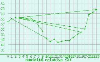 Courbe de l'humidit relative pour Pitesti