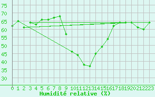 Courbe de l'humidit relative pour Adelboden
