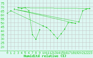 Courbe de l'humidit relative pour Bealach Na Ba No2