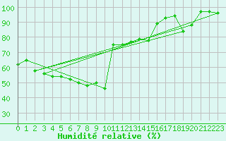 Courbe de l'humidit relative pour Bremervoerde