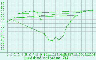 Courbe de l'humidit relative pour Feldkirchen