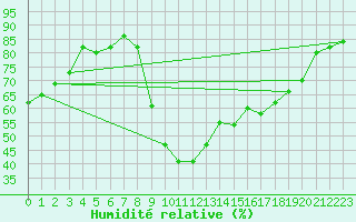 Courbe de l'humidit relative pour Lille (59)