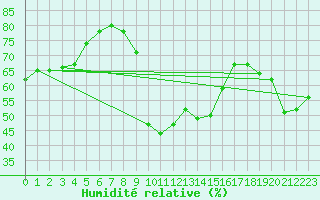Courbe de l'humidit relative pour Perpignan Moulin  Vent (66)