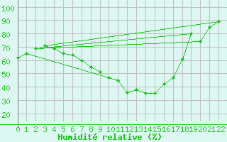 Courbe de l'humidit relative pour Chiriac