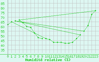 Courbe de l'humidit relative pour Reinosa