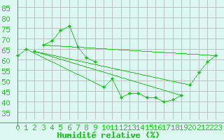 Courbe de l'humidit relative pour Locarno (Sw)