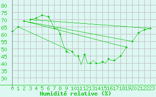 Courbe de l'humidit relative pour Marham