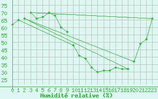Courbe de l'humidit relative pour Rouen (76)