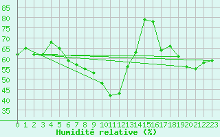 Courbe de l'humidit relative pour Chaumont (Sw)