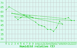 Courbe de l'humidit relative pour Aubenas - Lanas (07)