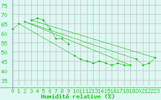 Courbe de l'humidit relative pour Salen-Reutenen