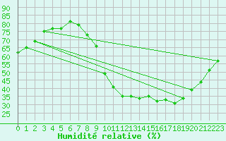 Courbe de l'humidit relative pour Saint-Maximin-la-Sainte-Baume (83)