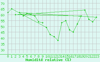 Courbe de l'humidit relative pour Daroca