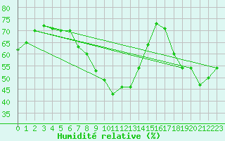 Courbe de l'humidit relative pour Zwerndorf-Marchegg