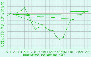 Courbe de l'humidit relative pour Krimml