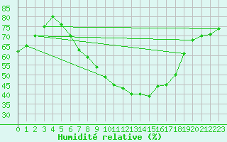 Courbe de l'humidit relative pour Emden-Koenigspolder