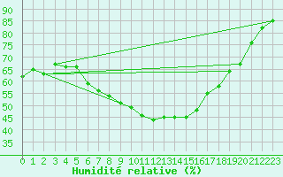 Courbe de l'humidit relative pour Grivita