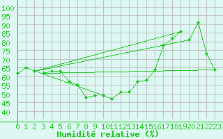 Courbe de l'humidit relative pour Vaduz