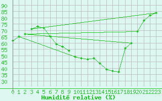 Courbe de l'humidit relative pour Retie (Be)