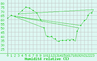Courbe de l'humidit relative pour Odiham