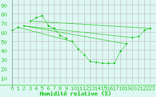 Courbe de l'humidit relative pour Lerida (Esp)