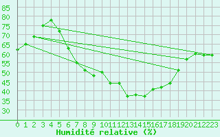 Courbe de l'humidit relative pour Wiesenburg