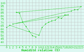 Courbe de l'humidit relative pour Oschatz