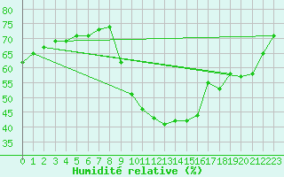 Courbe de l'humidit relative pour Saint-Antonin-du-Var (83)