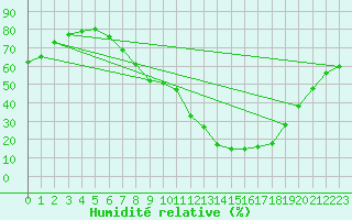 Courbe de l'humidit relative pour Benevente