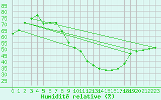 Courbe de l'humidit relative pour Lerida (Esp)