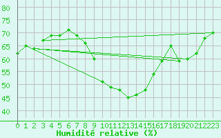 Courbe de l'humidit relative pour Perpignan Moulin  Vent (66)