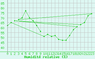 Courbe de l'humidit relative pour Bistrita