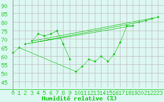 Courbe de l'humidit relative pour Perpignan (66)
