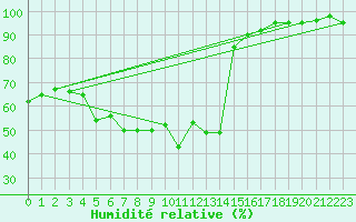 Courbe de l'humidit relative pour Porquerolles (83)