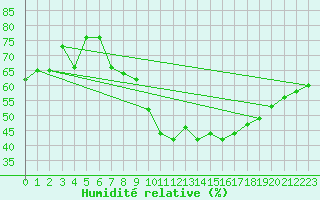 Courbe de l'humidit relative pour Rnenberg