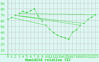Courbe de l'humidit relative pour Orange (84)