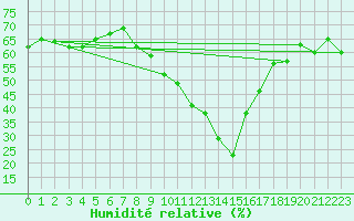 Courbe de l'humidit relative pour Disentis