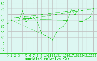 Courbe de l'humidit relative pour Vest-Torpa Ii