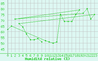 Courbe de l'humidit relative pour Inari Angeli