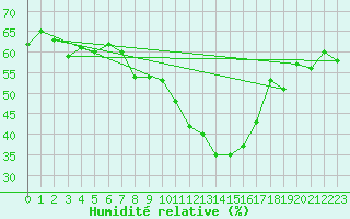 Courbe de l'humidit relative pour Evolene / Villa