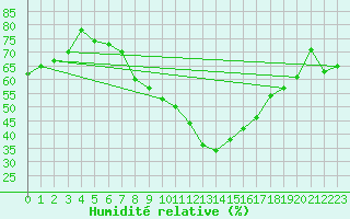 Courbe de l'humidit relative pour Michelstadt-Vielbrunn
