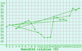 Courbe de l'humidit relative pour Montalbn