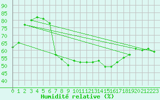 Courbe de l'humidit relative pour Lenzkirch-Ruhbuehl